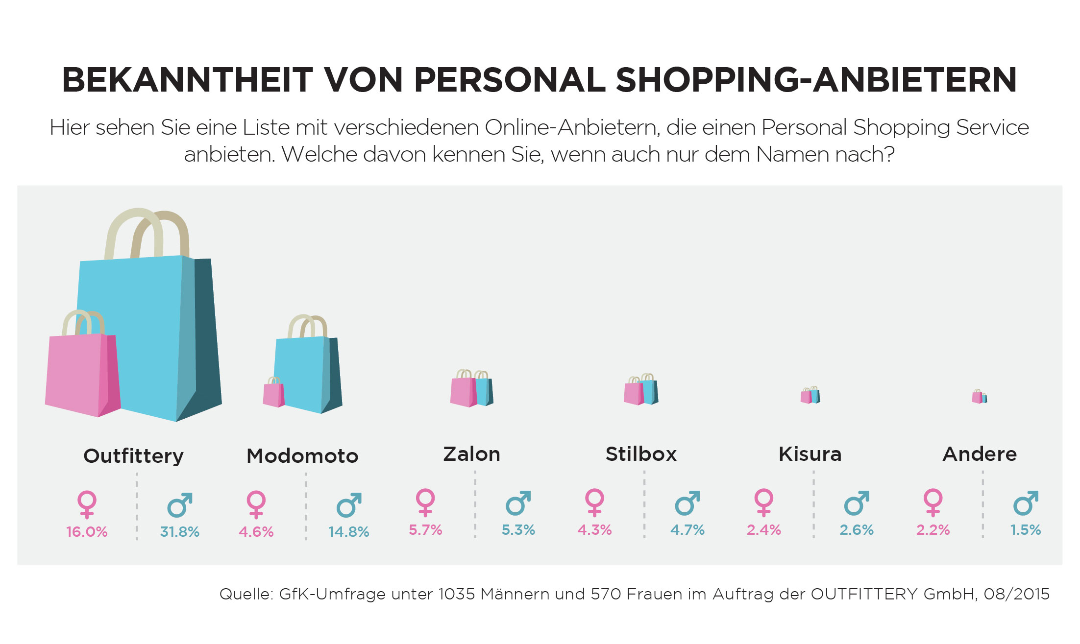 GfK-Studie Curated Shopping: Jeder dritte Online-User möchte künftig Personal Shopping nutzen