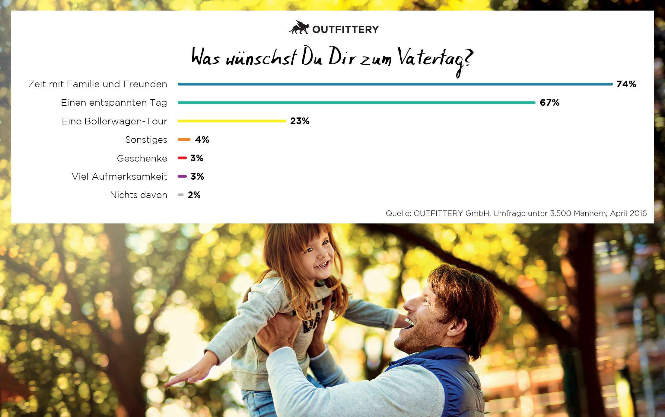 OUTFITTERY-Umfrage zum Vatertag: Lieber Familie als Bollerwagen